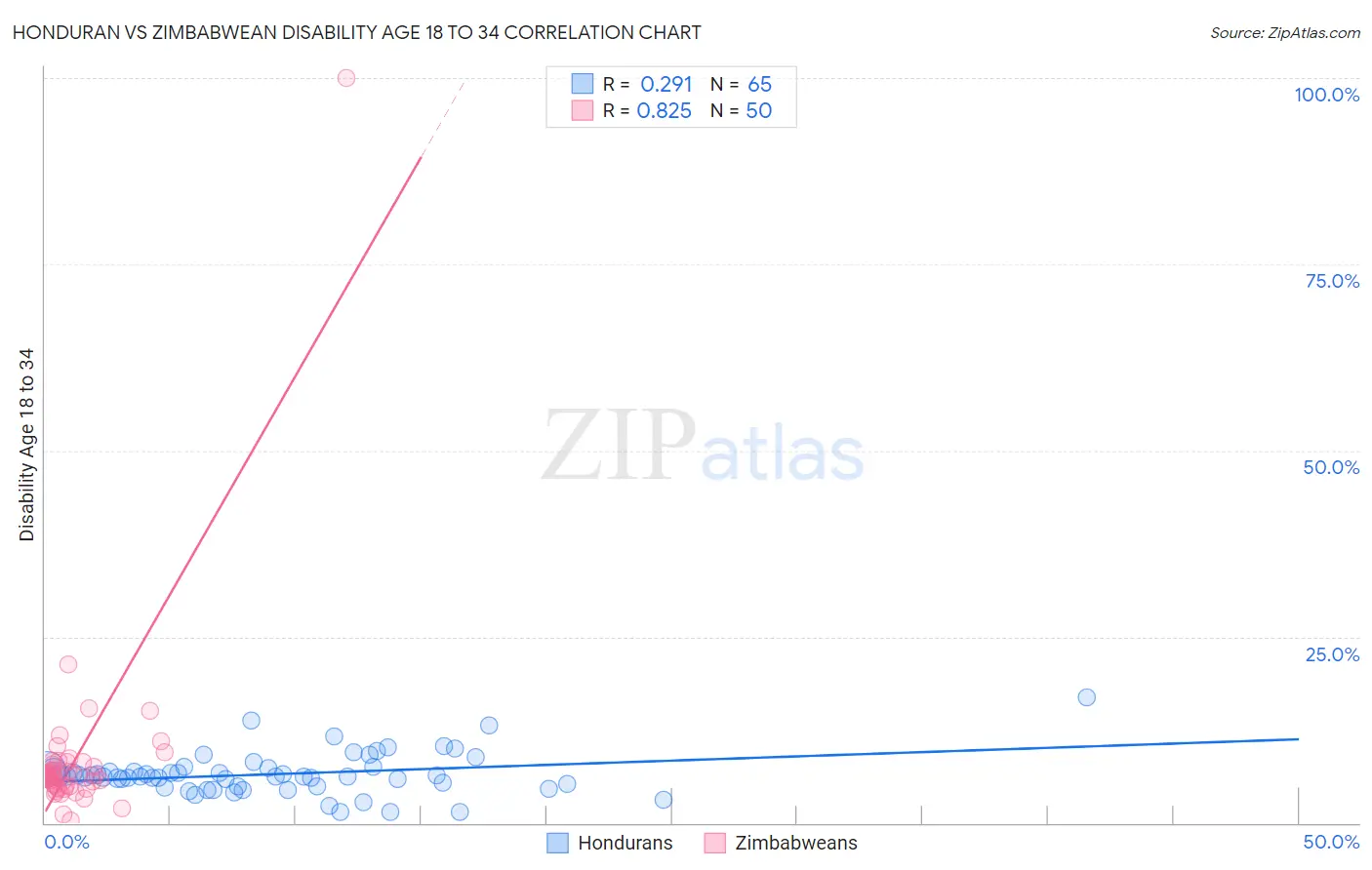 Honduran vs Zimbabwean Disability Age 18 to 34