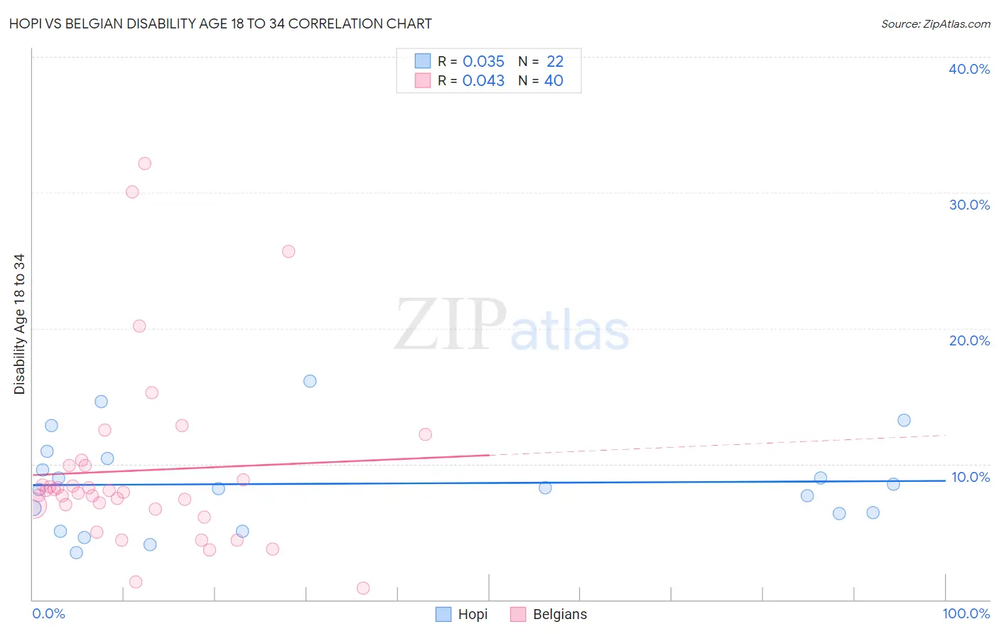Hopi vs Belgian Disability Age 18 to 34