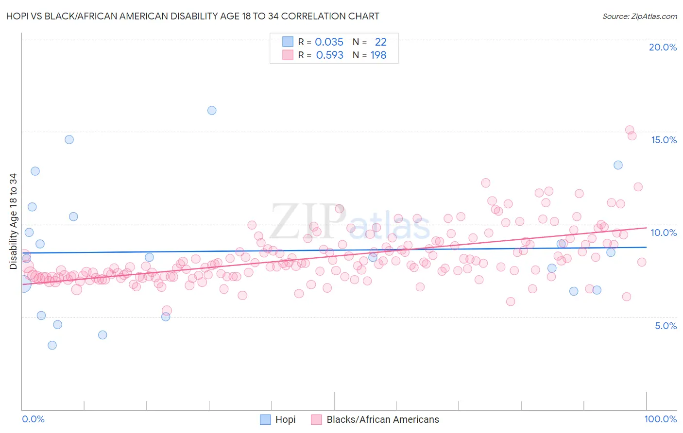 Hopi vs Black/African American Disability Age 18 to 34