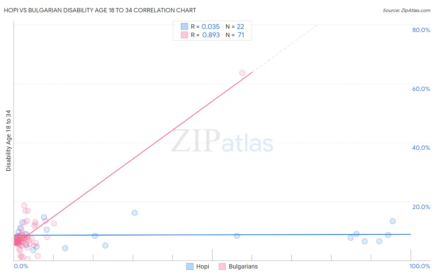 Hopi vs Bulgarian Disability Age 18 to 34