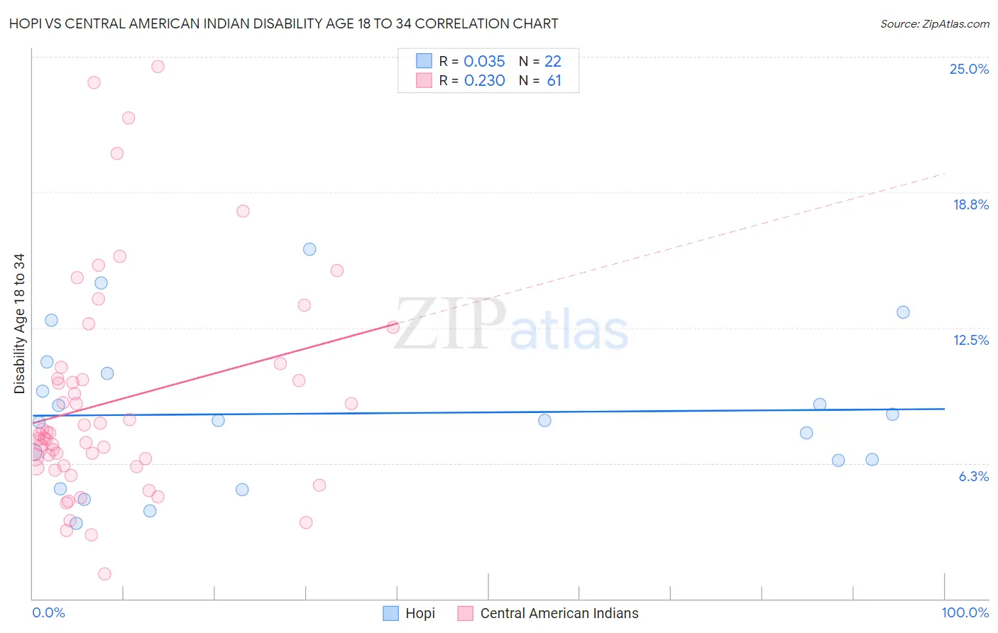 Hopi vs Central American Indian Disability Age 18 to 34