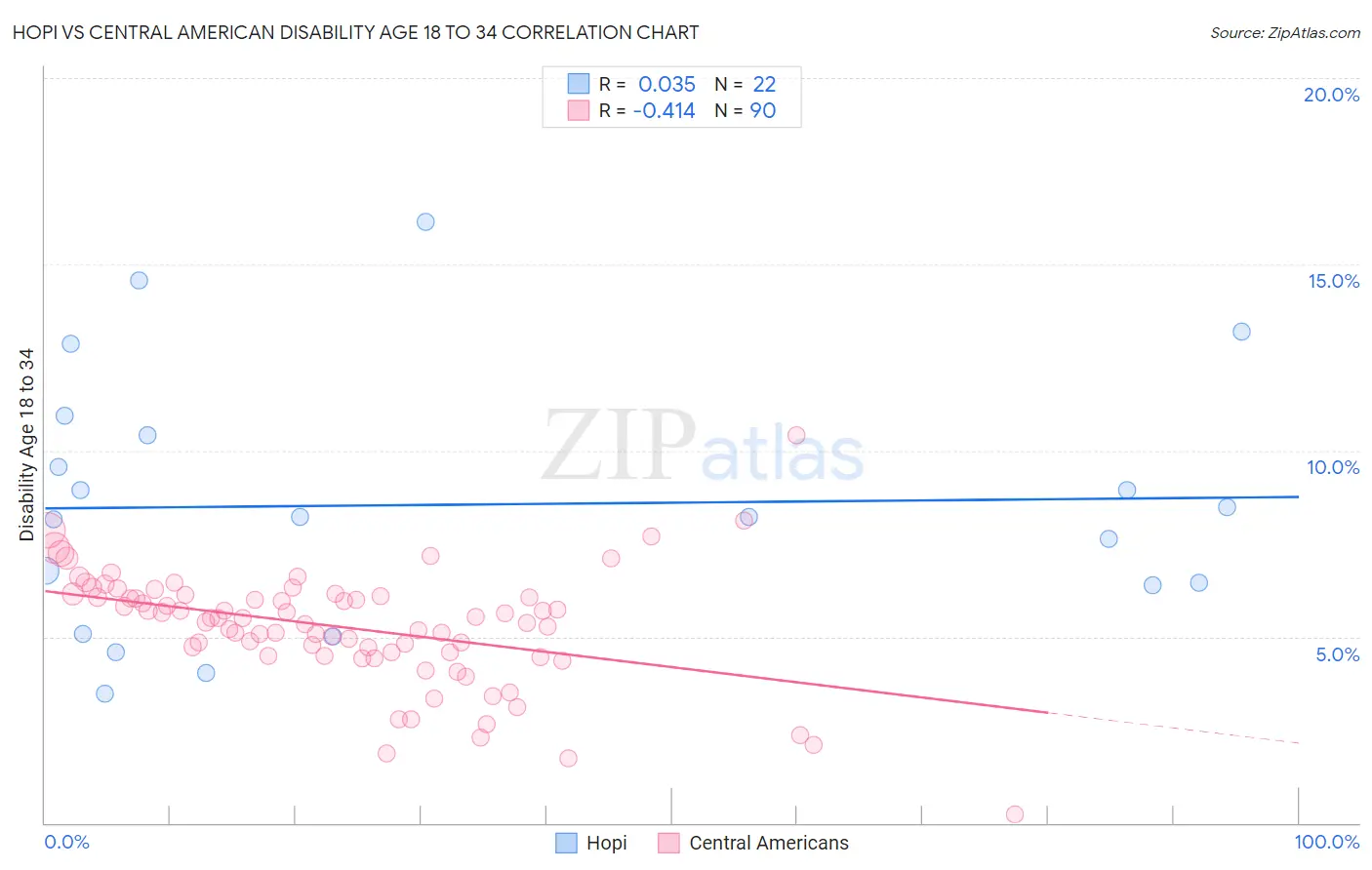 Hopi vs Central American Disability Age 18 to 34