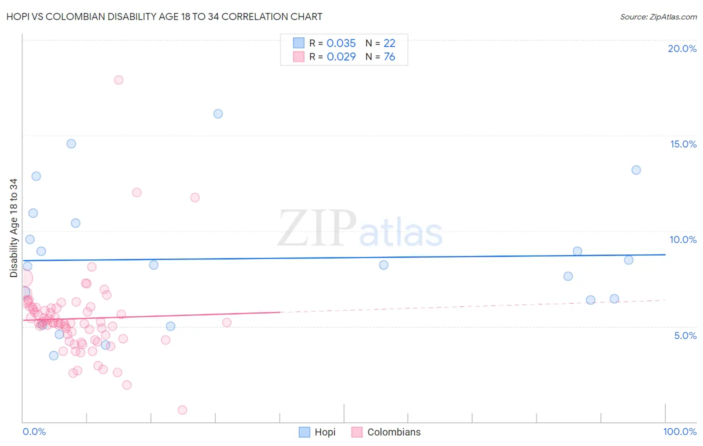 Hopi vs Colombian Disability Age 18 to 34