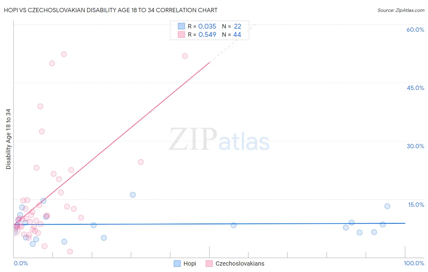 Hopi vs Czechoslovakian Disability Age 18 to 34