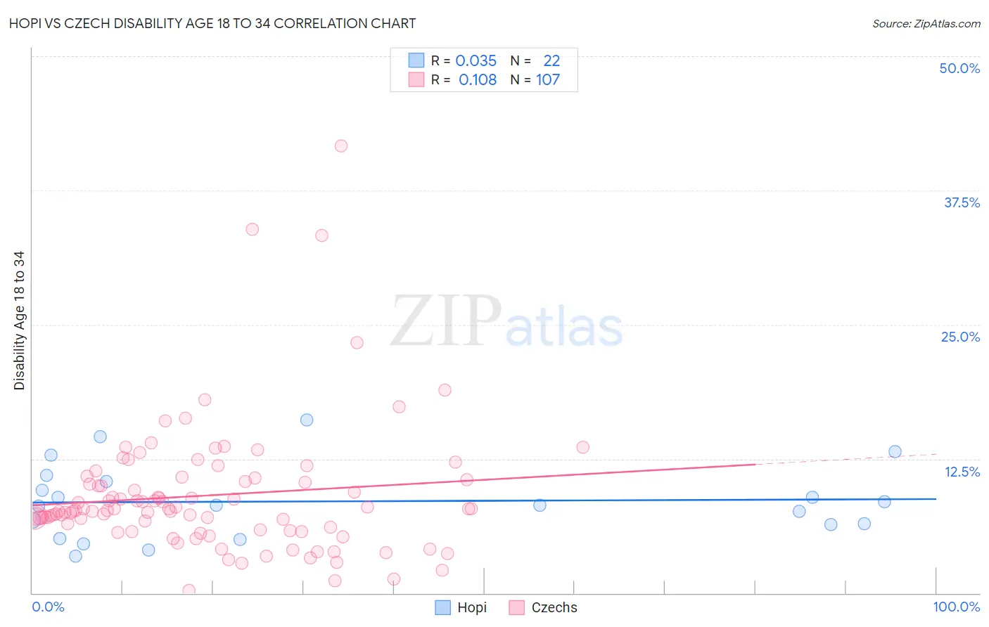 Hopi vs Czech Disability Age 18 to 34