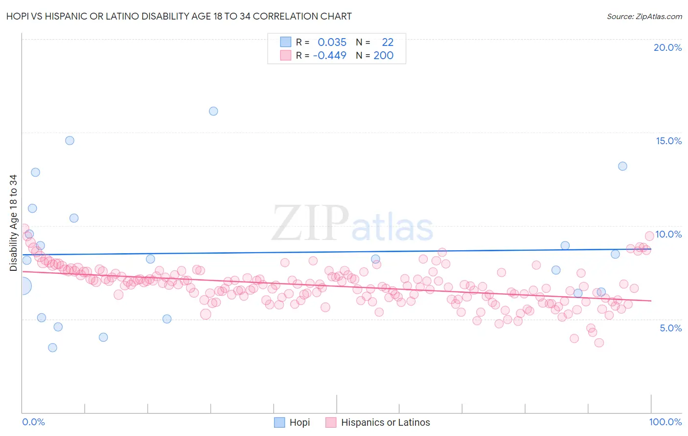 Hopi vs Hispanic or Latino Disability Age 18 to 34