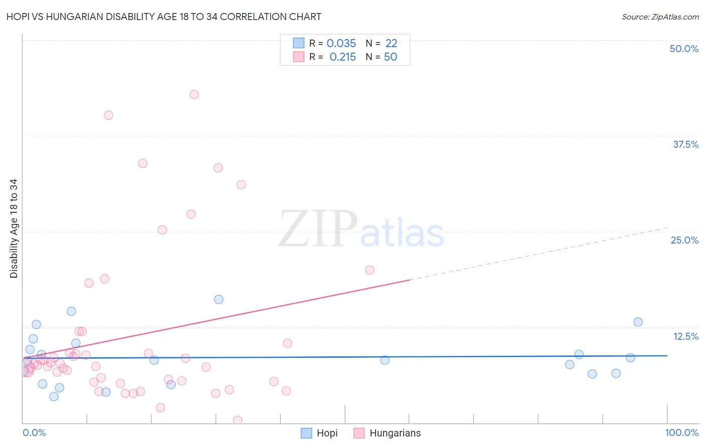 Hopi vs Hungarian Disability Age 18 to 34