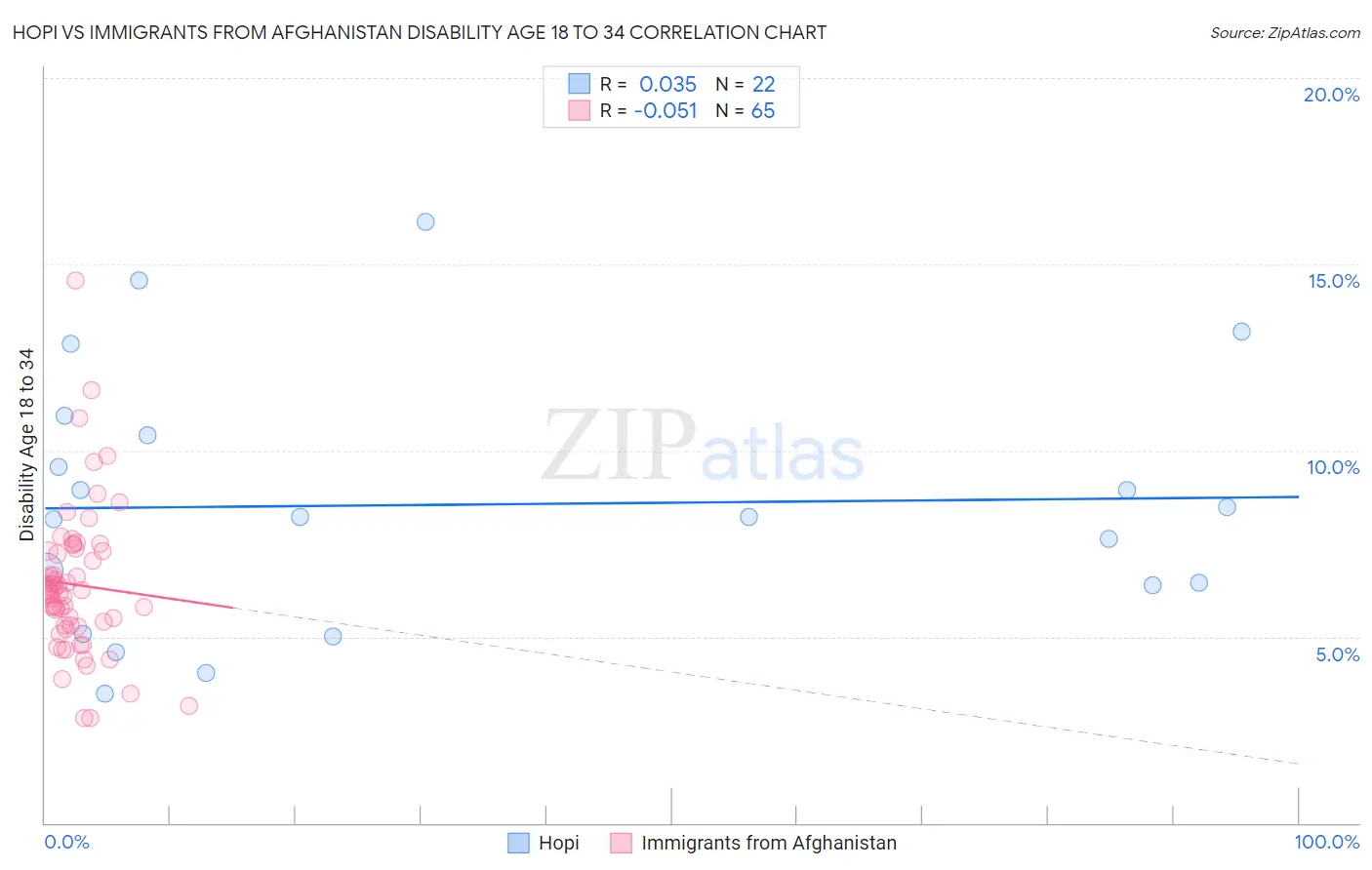 Hopi vs Immigrants from Afghanistan Disability Age 18 to 34