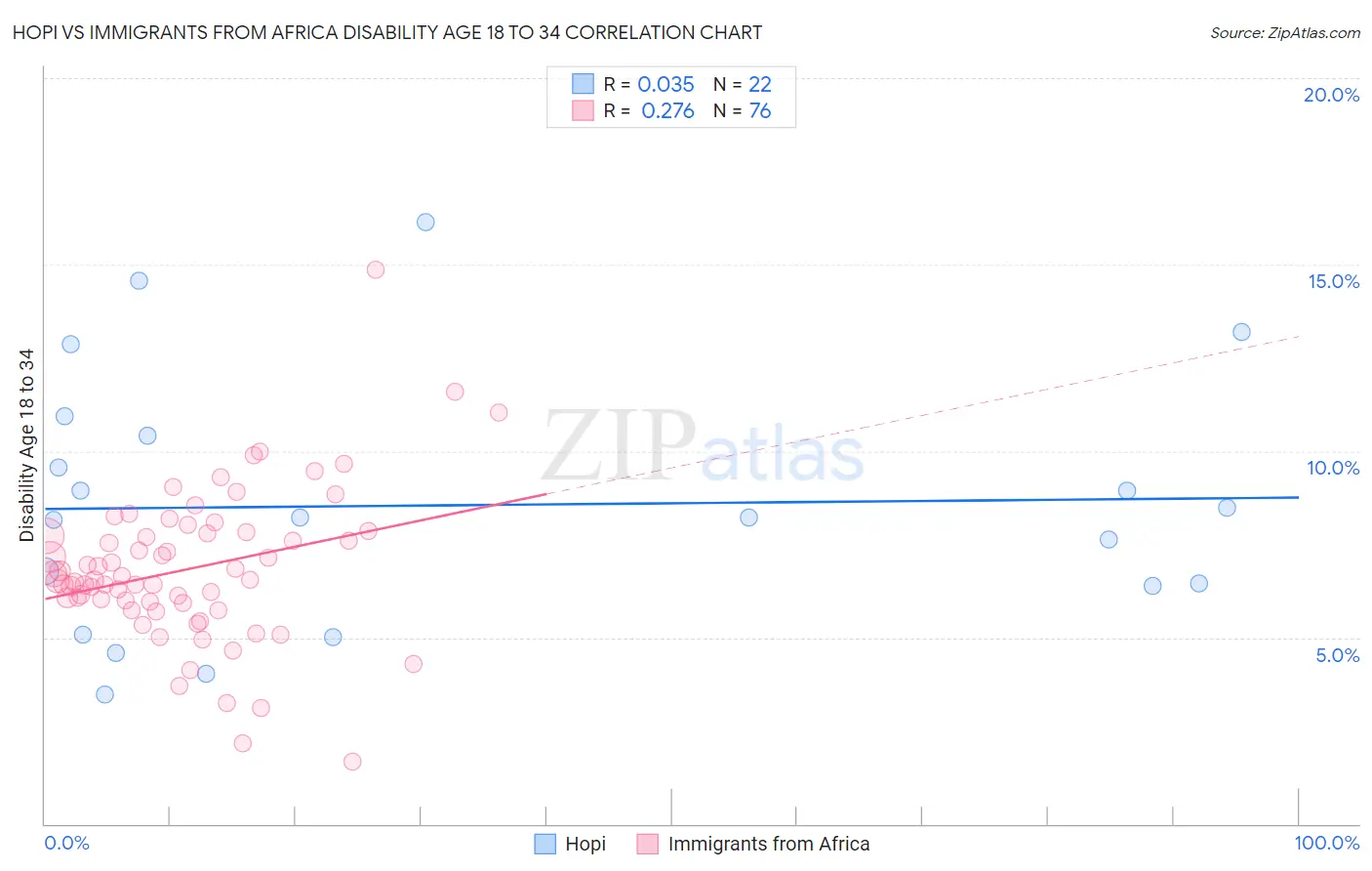 Hopi vs Immigrants from Africa Disability Age 18 to 34
