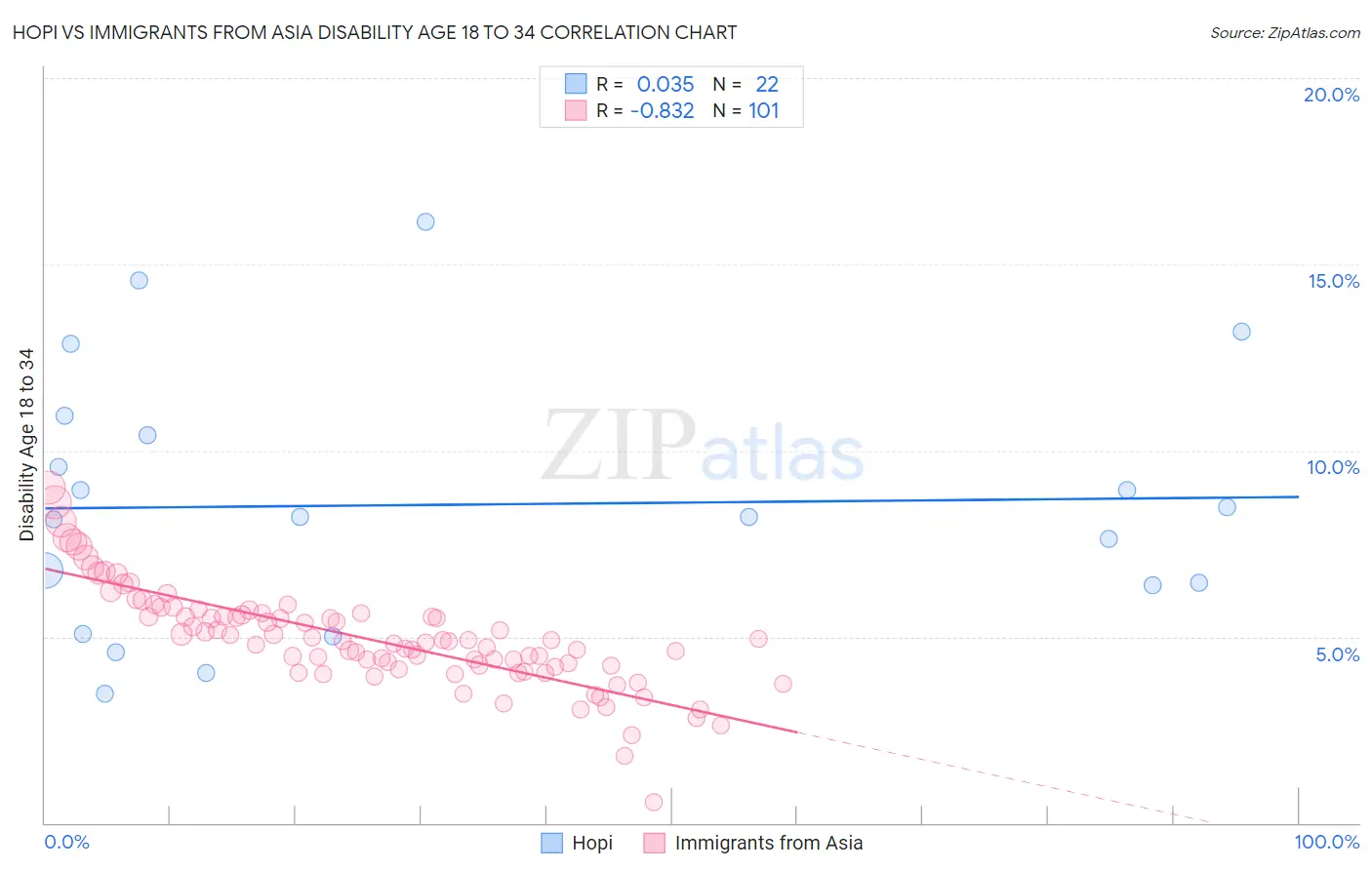 Hopi vs Immigrants from Asia Disability Age 18 to 34