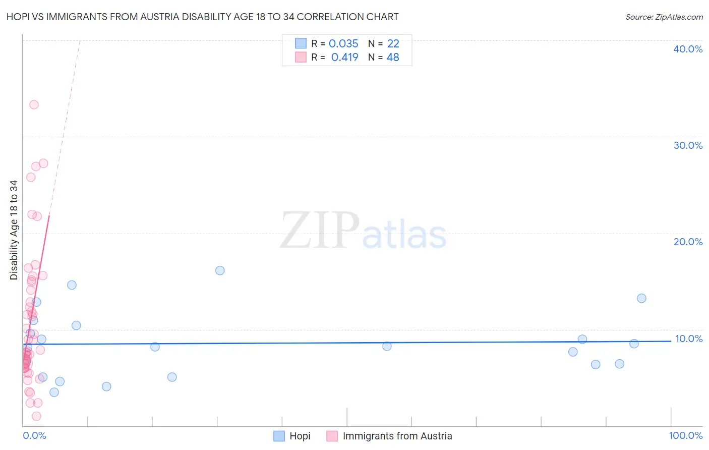 Hopi vs Immigrants from Austria Disability Age 18 to 34