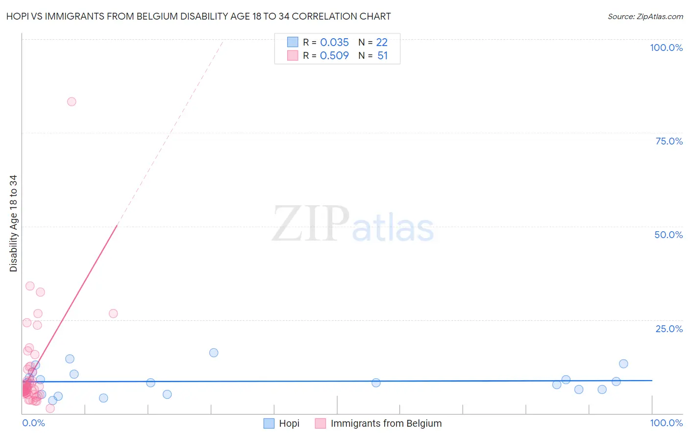 Hopi vs Immigrants from Belgium Disability Age 18 to 34