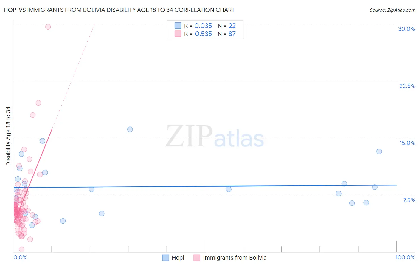 Hopi vs Immigrants from Bolivia Disability Age 18 to 34