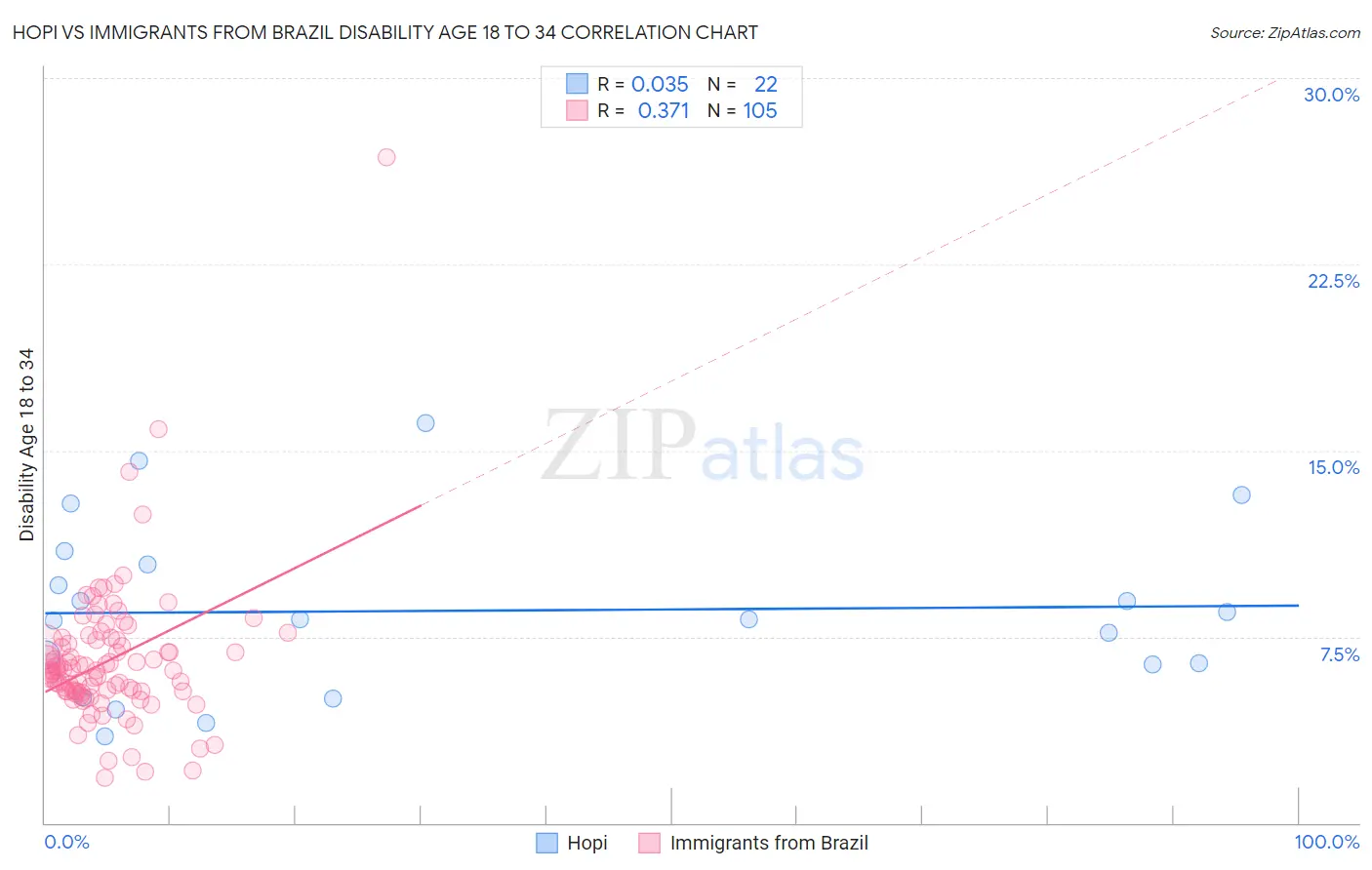 Hopi vs Immigrants from Brazil Disability Age 18 to 34
