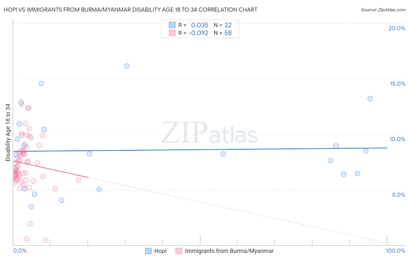 Hopi vs Immigrants from Burma/Myanmar Disability Age 18 to 34