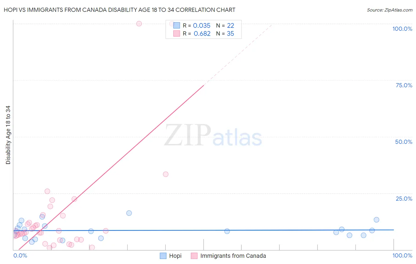 Hopi vs Immigrants from Canada Disability Age 18 to 34