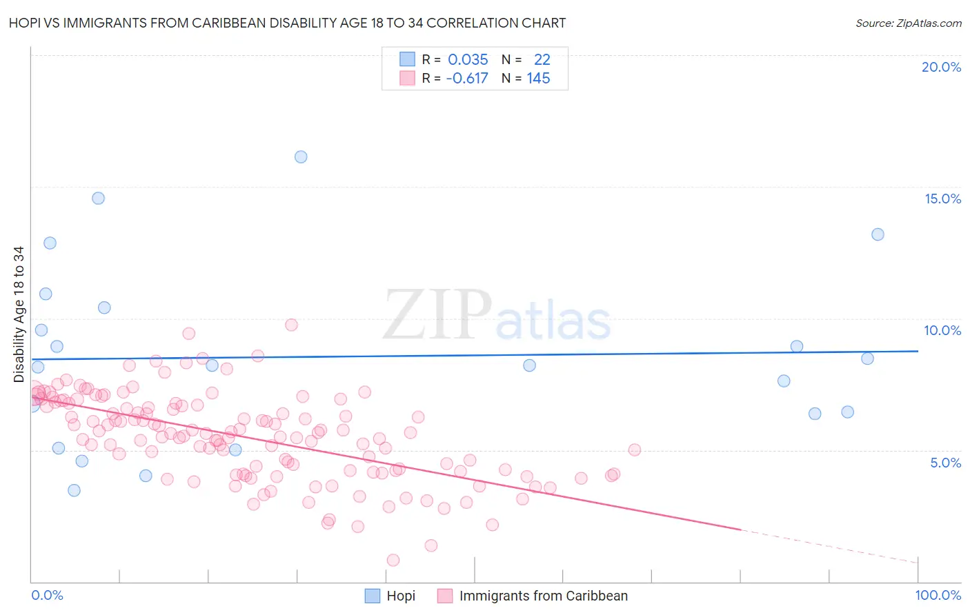 Hopi vs Immigrants from Caribbean Disability Age 18 to 34