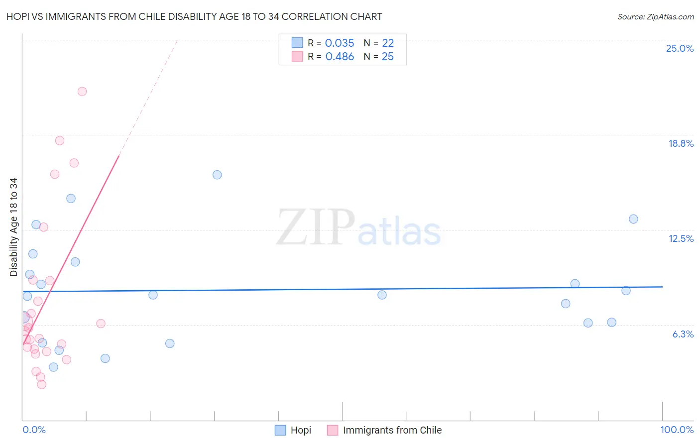 Hopi vs Immigrants from Chile Disability Age 18 to 34