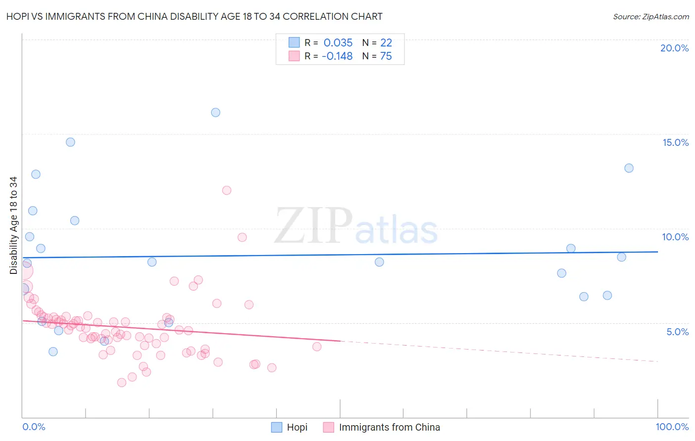 Hopi vs Immigrants from China Disability Age 18 to 34