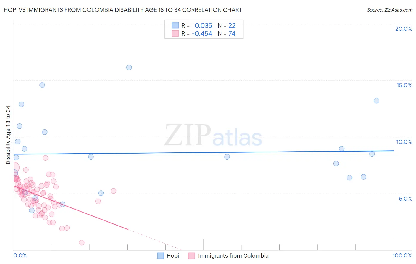 Hopi vs Immigrants from Colombia Disability Age 18 to 34