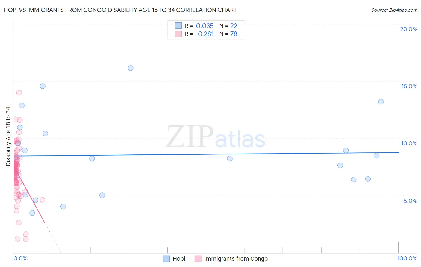 Hopi vs Immigrants from Congo Disability Age 18 to 34