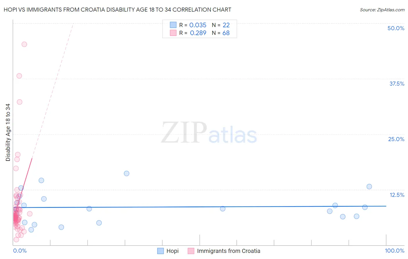 Hopi vs Immigrants from Croatia Disability Age 18 to 34