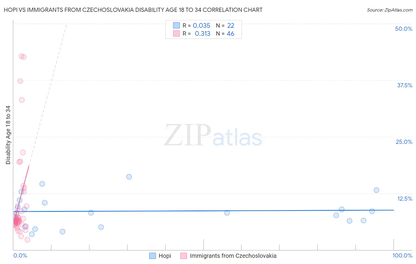 Hopi vs Immigrants from Czechoslovakia Disability Age 18 to 34