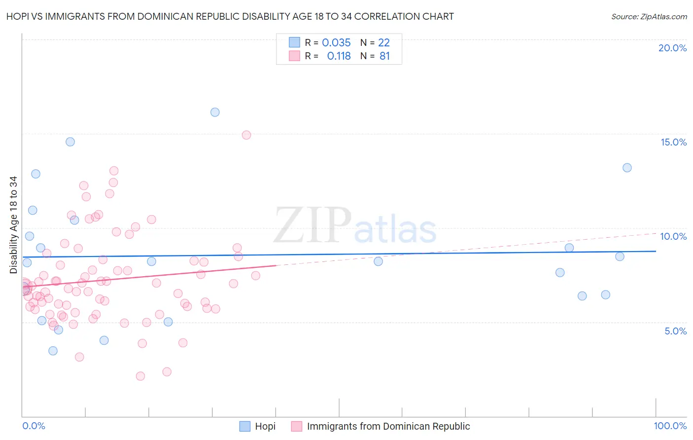 Hopi vs Immigrants from Dominican Republic Disability Age 18 to 34