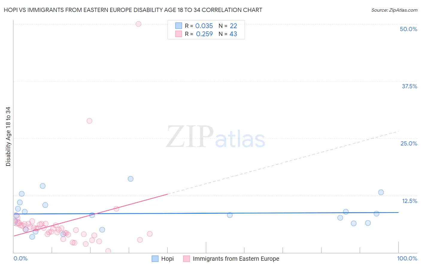 Hopi vs Immigrants from Eastern Europe Disability Age 18 to 34