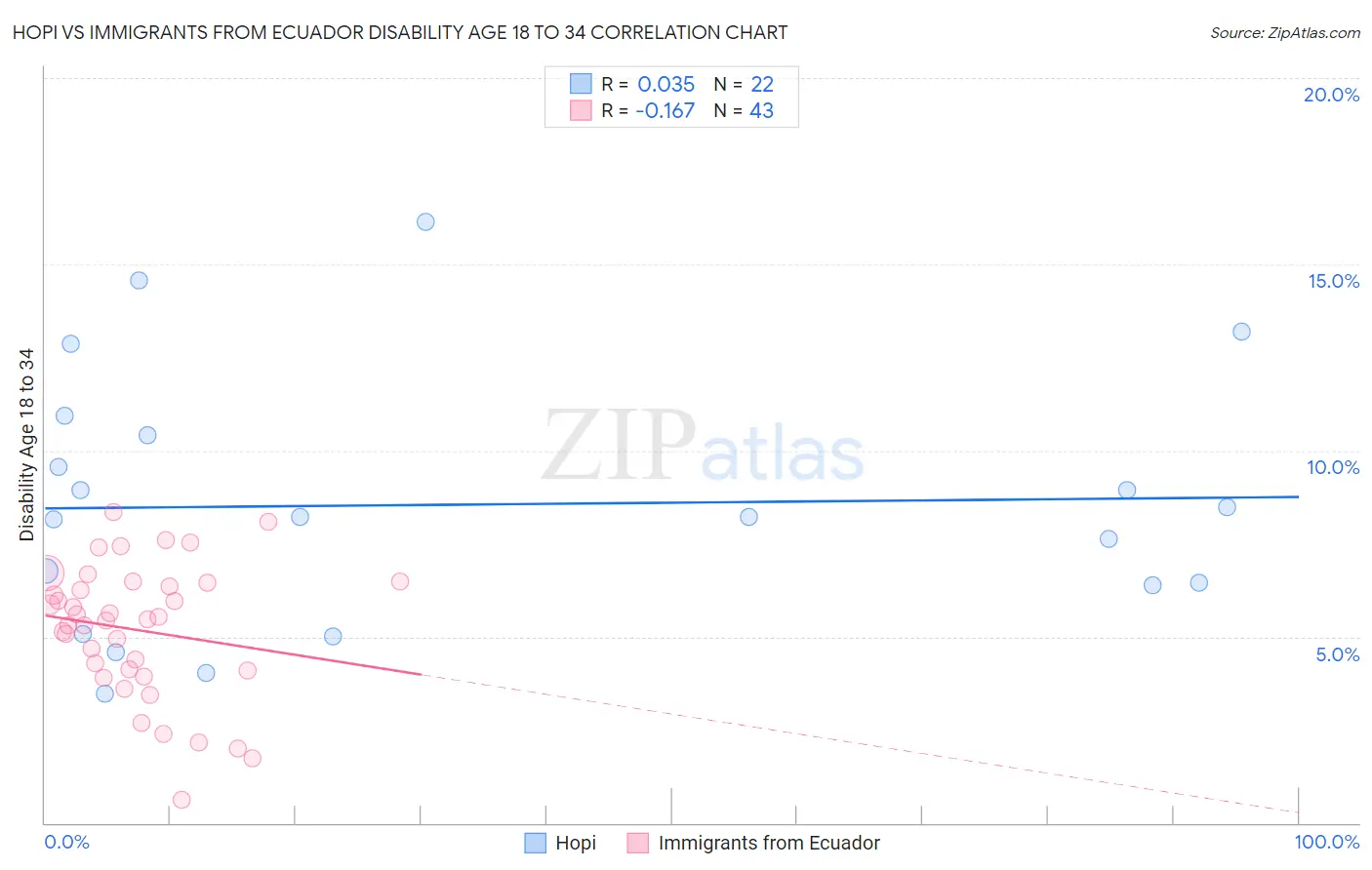 Hopi vs Immigrants from Ecuador Disability Age 18 to 34