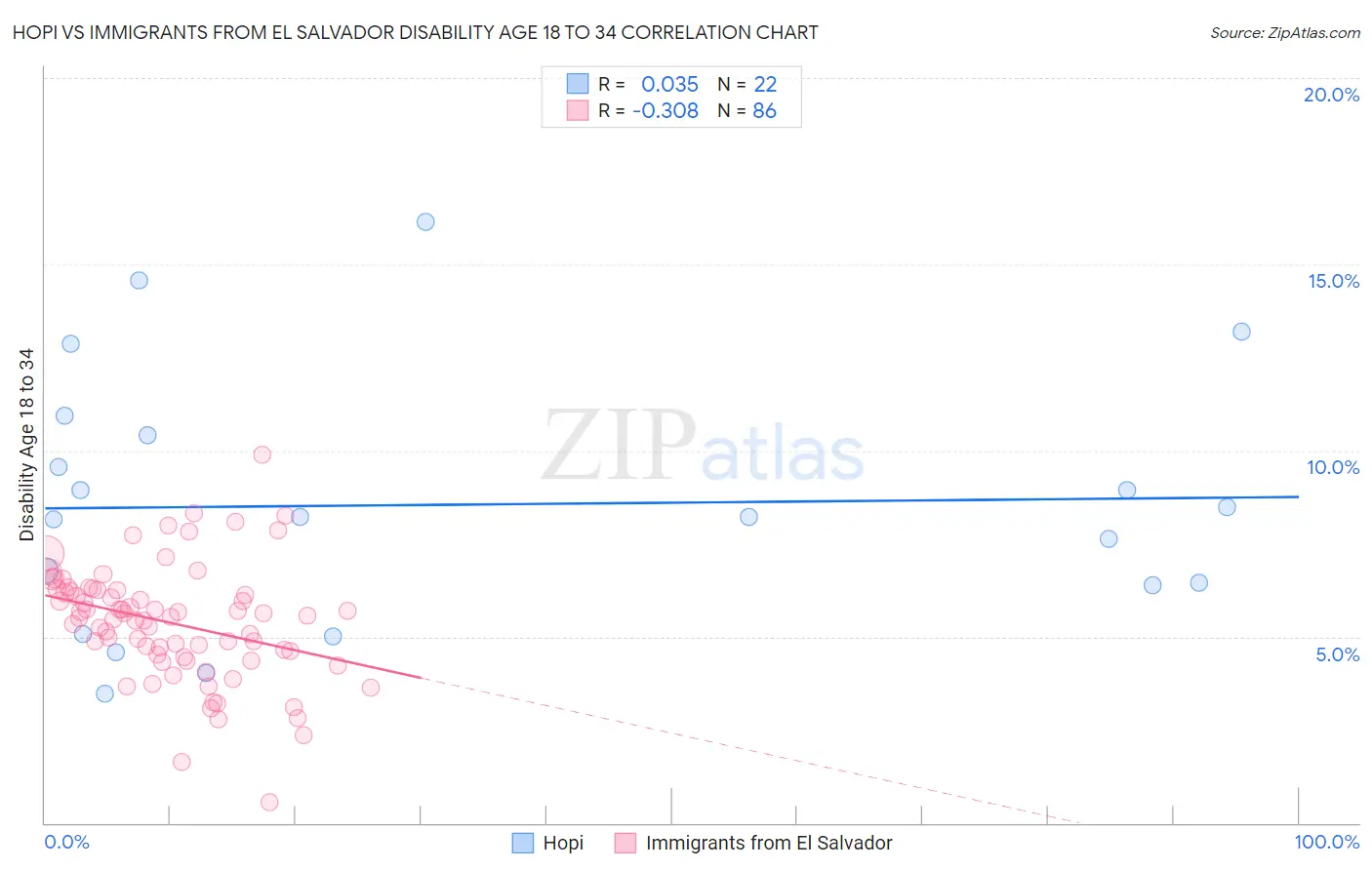 Hopi vs Immigrants from El Salvador Disability Age 18 to 34