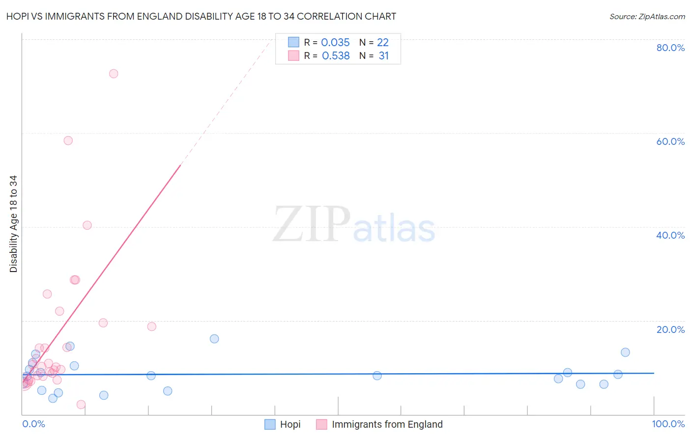 Hopi vs Immigrants from England Disability Age 18 to 34