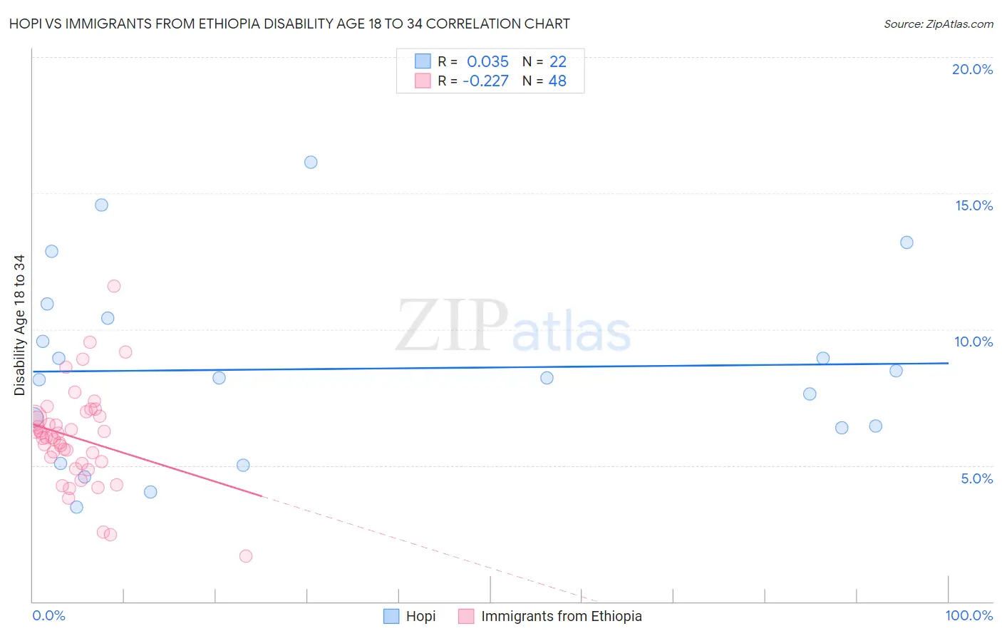 Hopi vs Immigrants from Ethiopia Disability Age 18 to 34