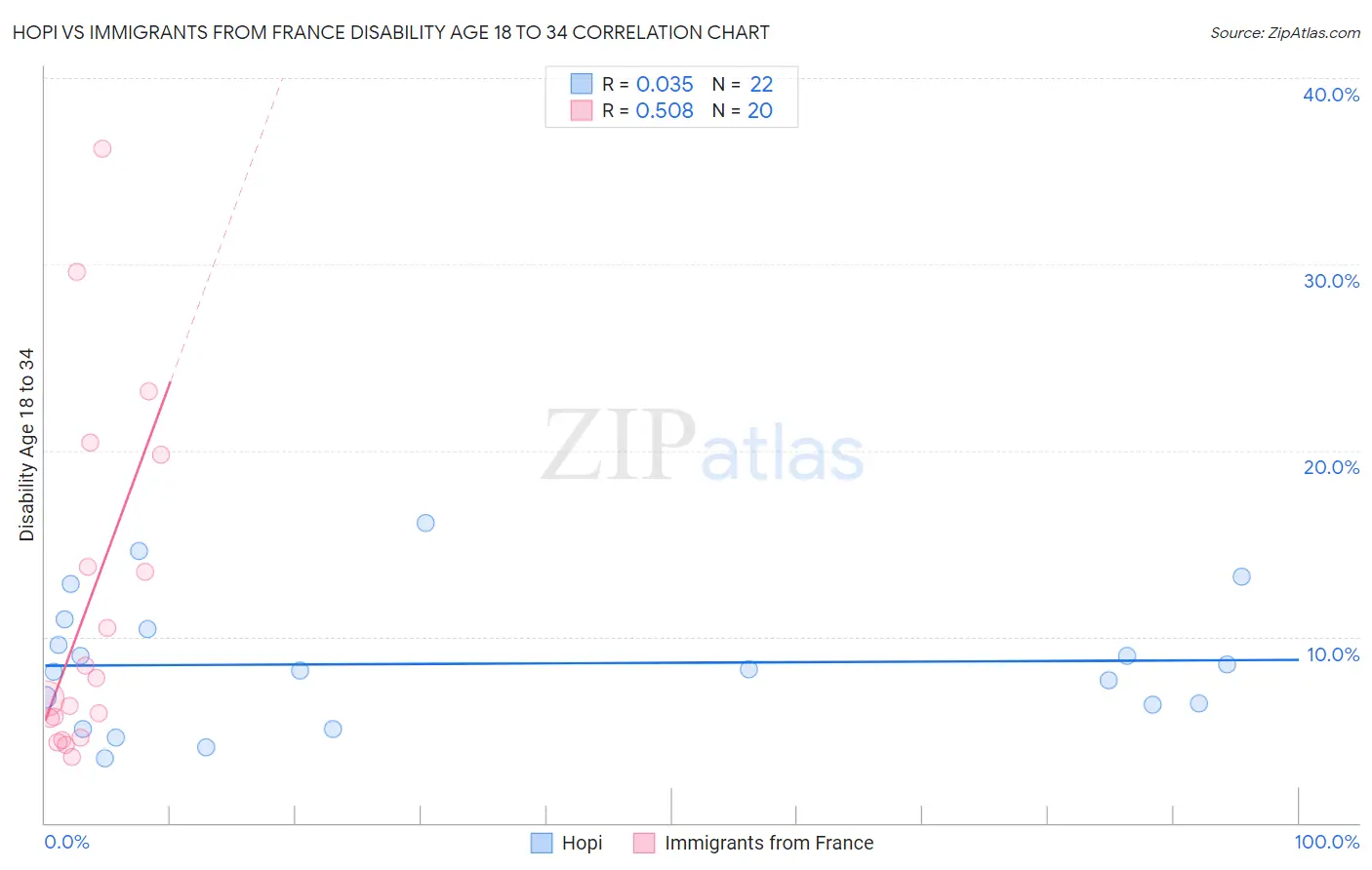 Hopi vs Immigrants from France Disability Age 18 to 34