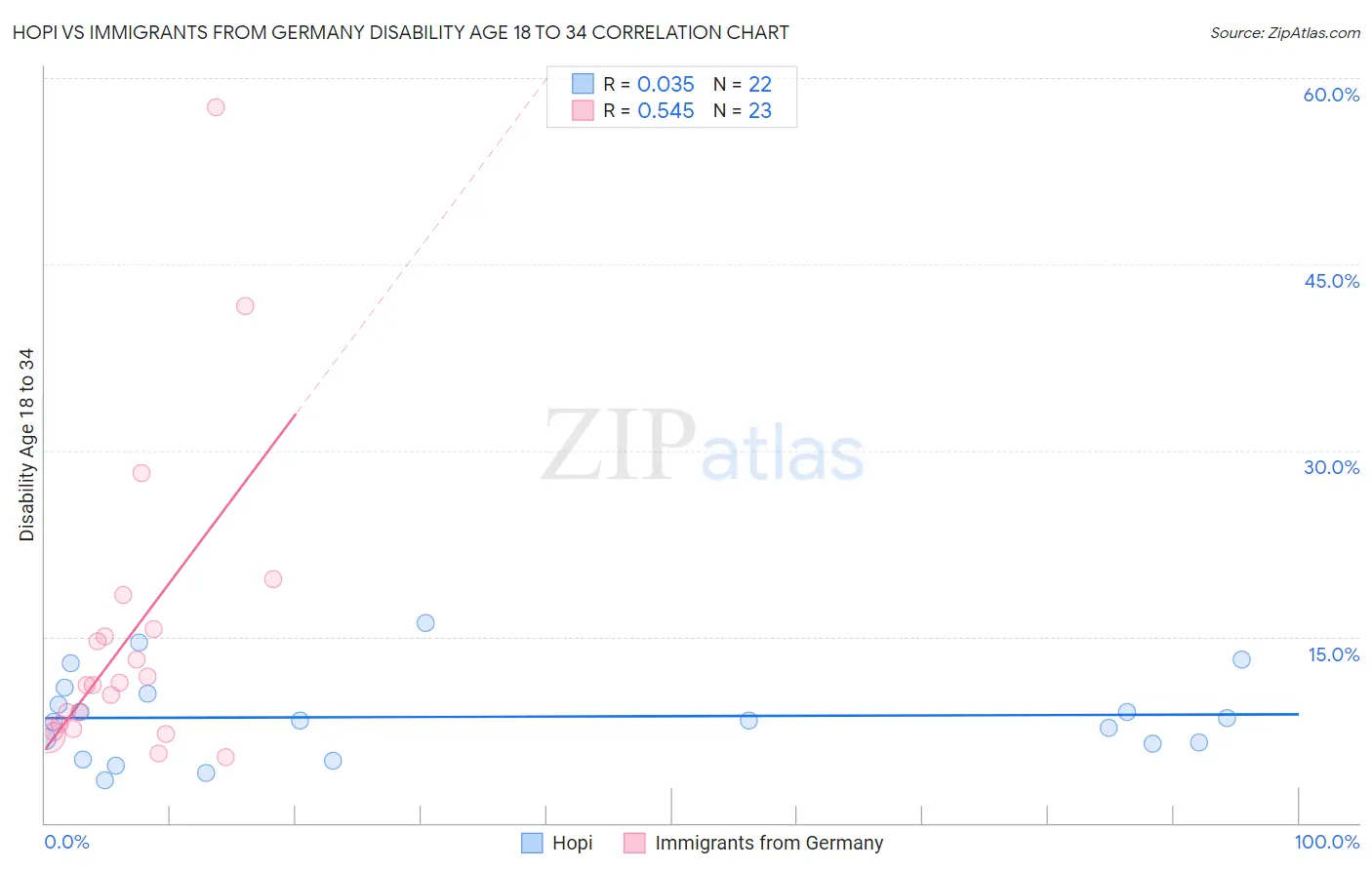 Hopi vs Immigrants from Germany Disability Age 18 to 34
