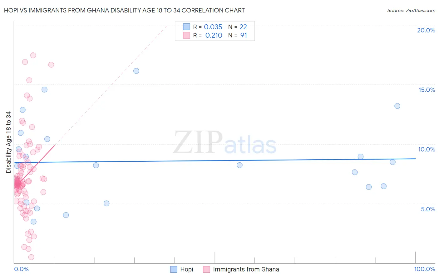 Hopi vs Immigrants from Ghana Disability Age 18 to 34