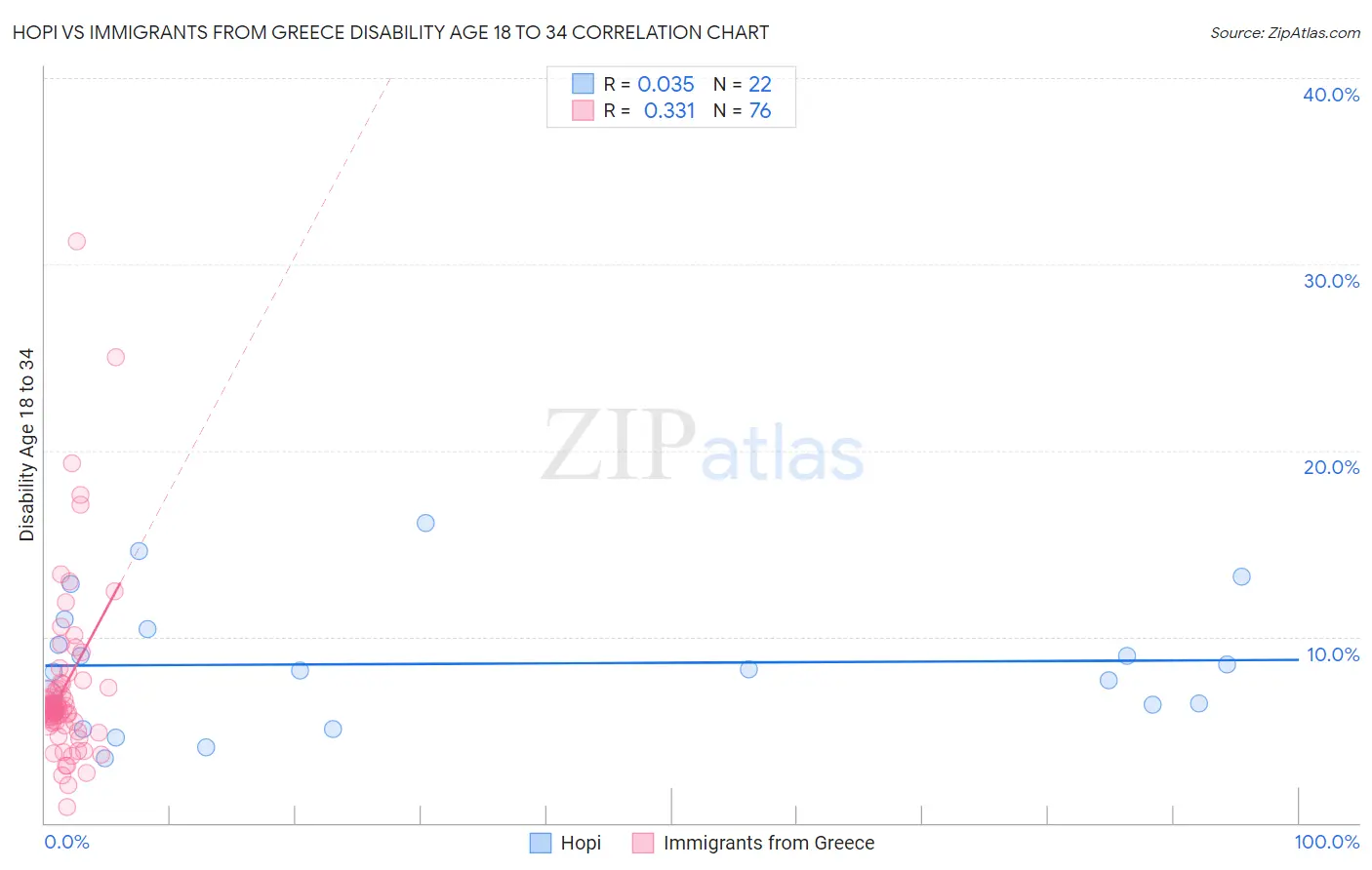 Hopi vs Immigrants from Greece Disability Age 18 to 34