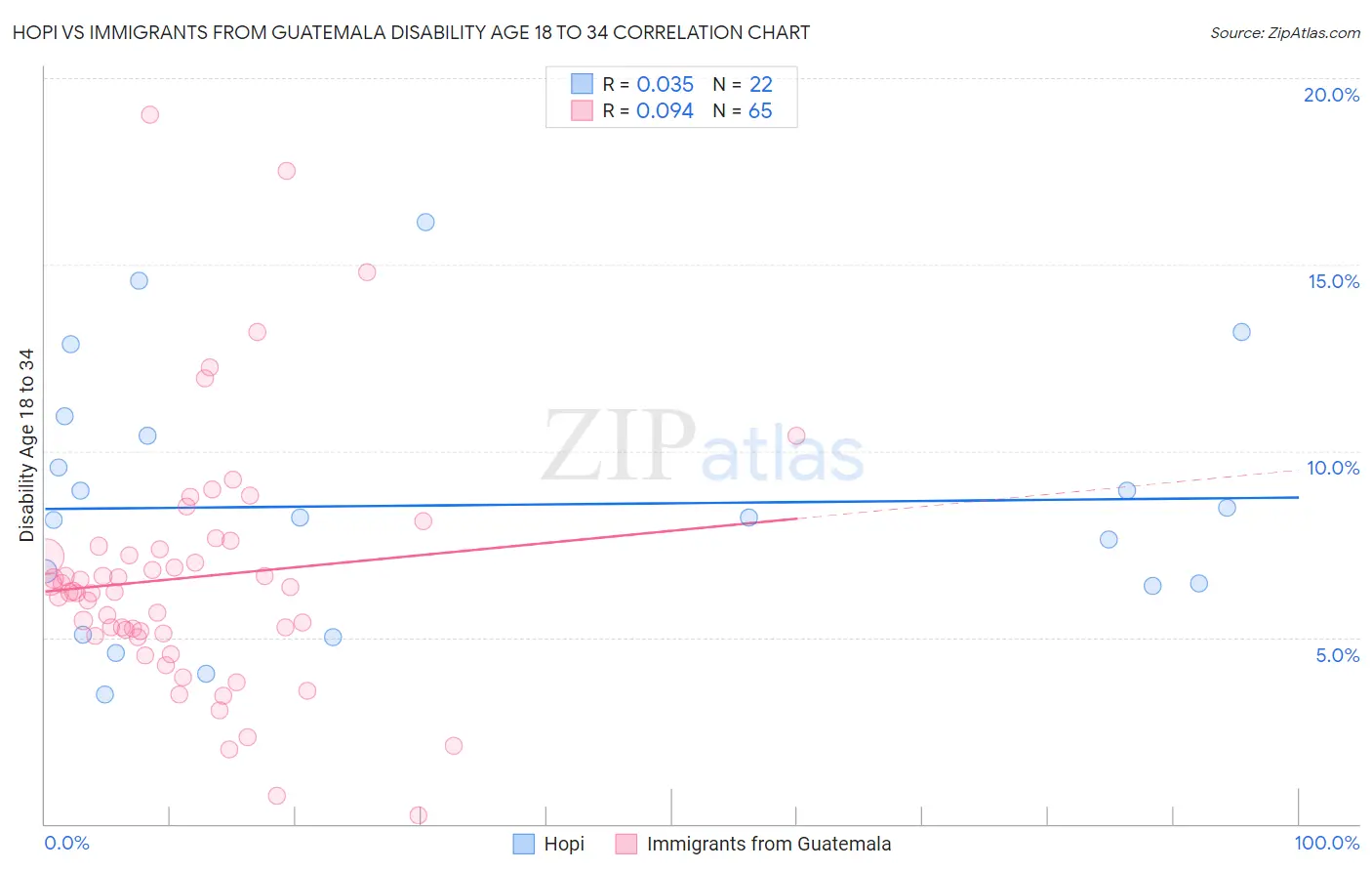 Hopi vs Immigrants from Guatemala Disability Age 18 to 34
