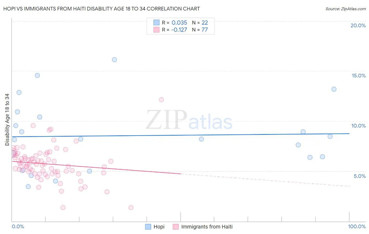 Hopi vs Immigrants from Haiti Disability Age 18 to 34