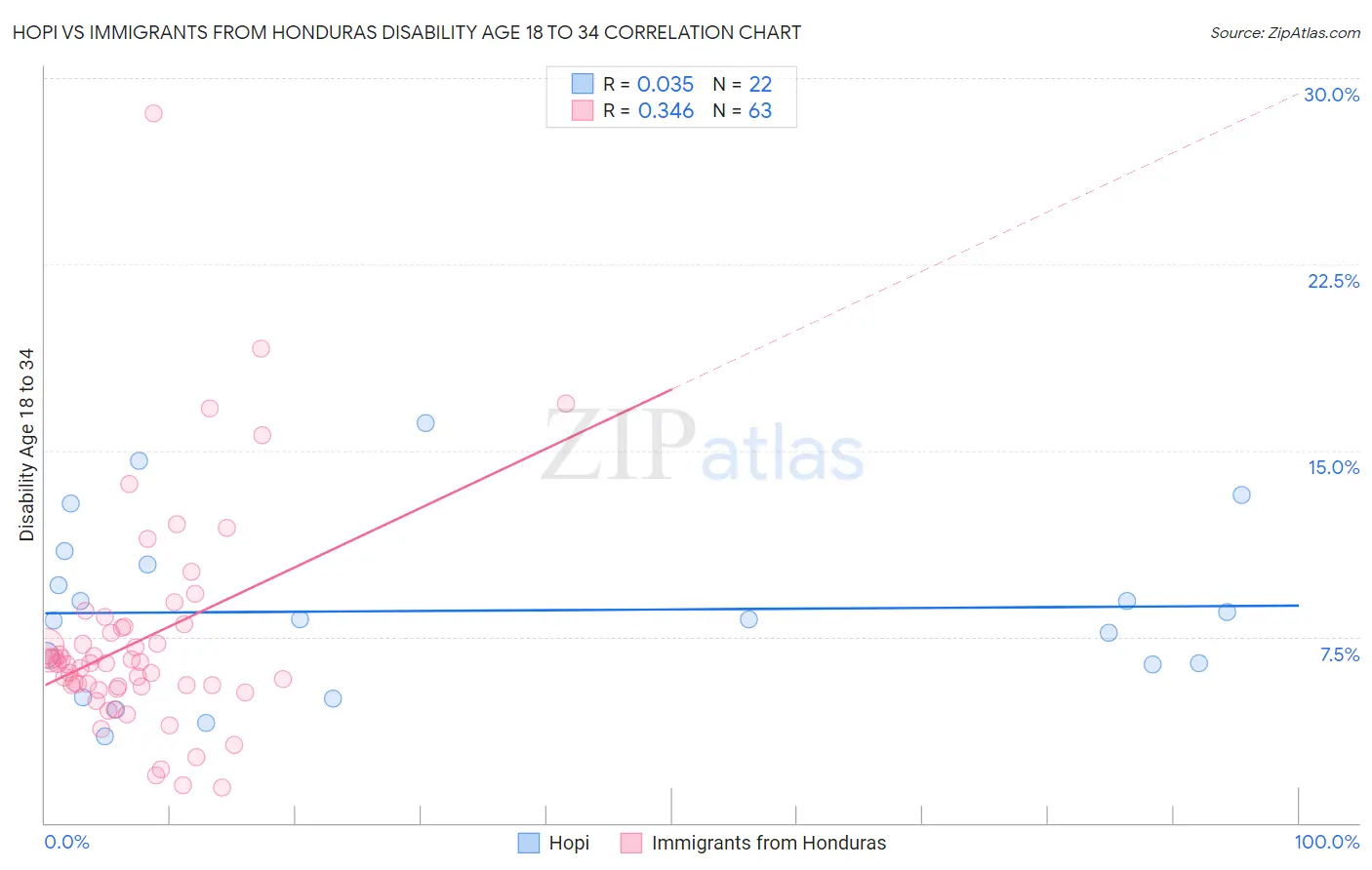 Hopi vs Immigrants from Honduras Disability Age 18 to 34