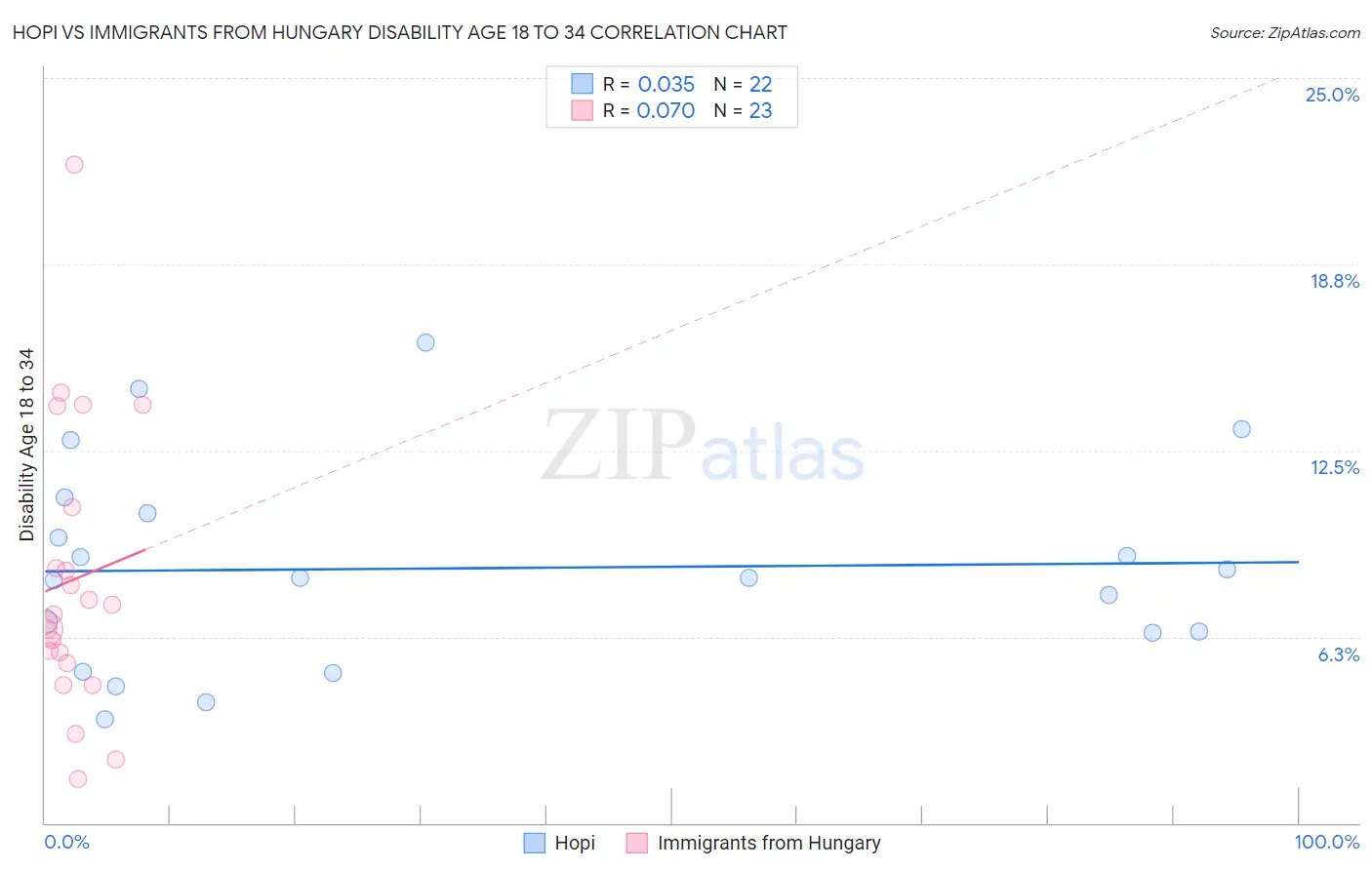 Hopi vs Immigrants from Hungary Disability Age 18 to 34