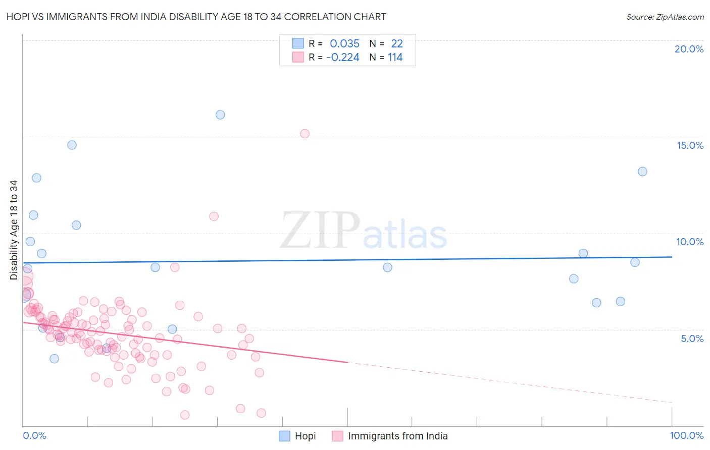 Hopi vs Immigrants from India Disability Age 18 to 34