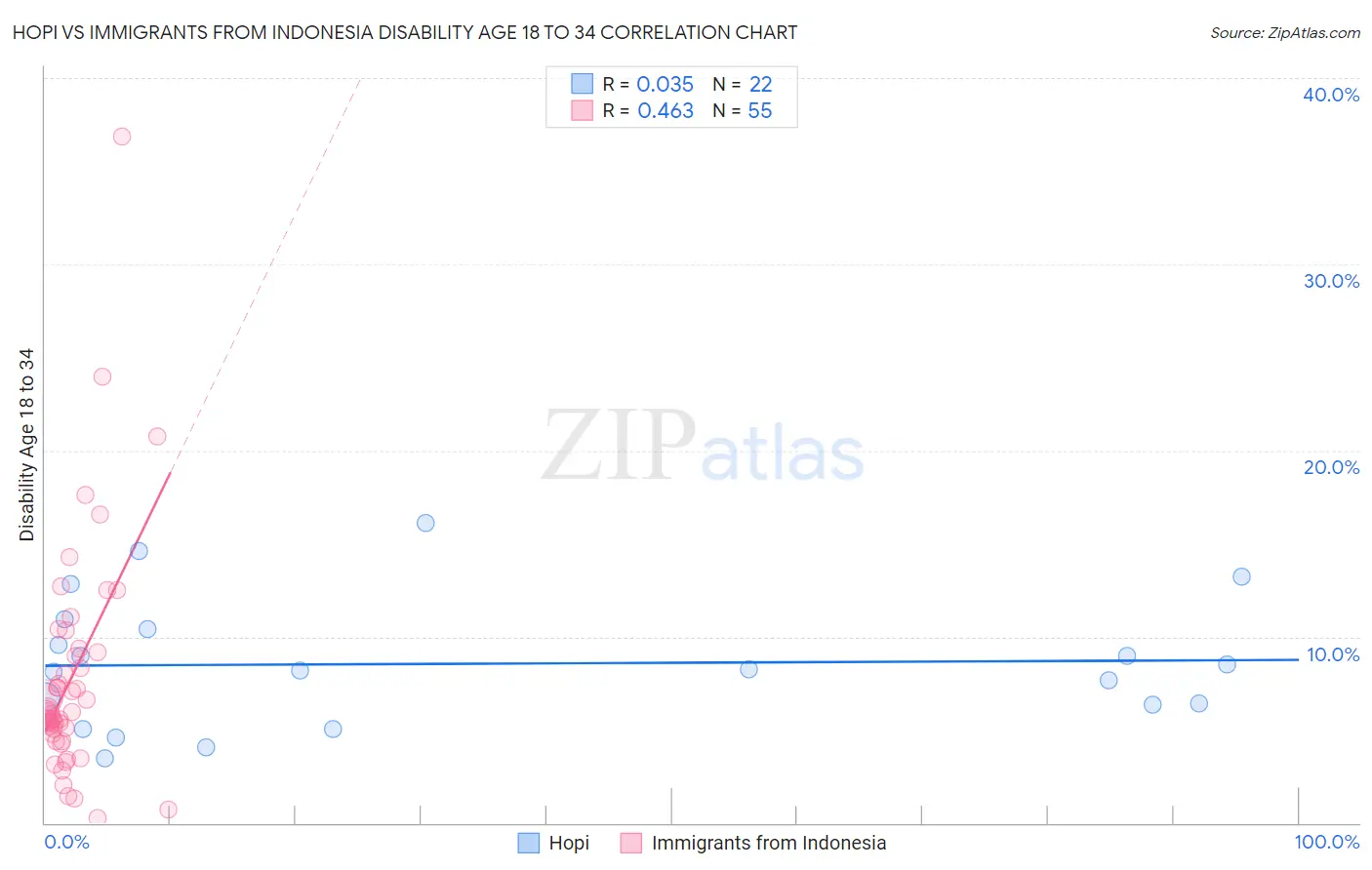 Hopi vs Immigrants from Indonesia Disability Age 18 to 34
