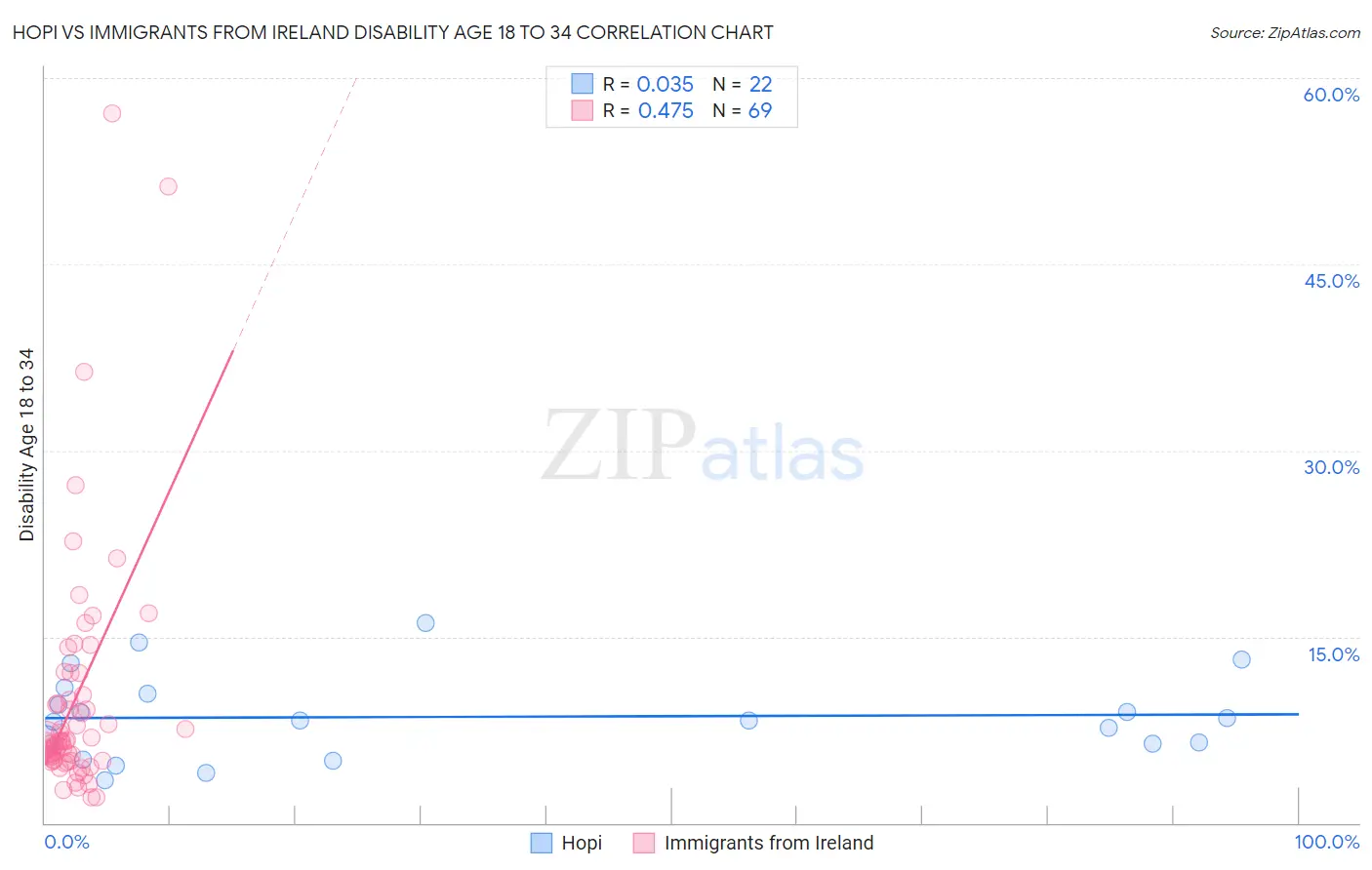 Hopi vs Immigrants from Ireland Disability Age 18 to 34