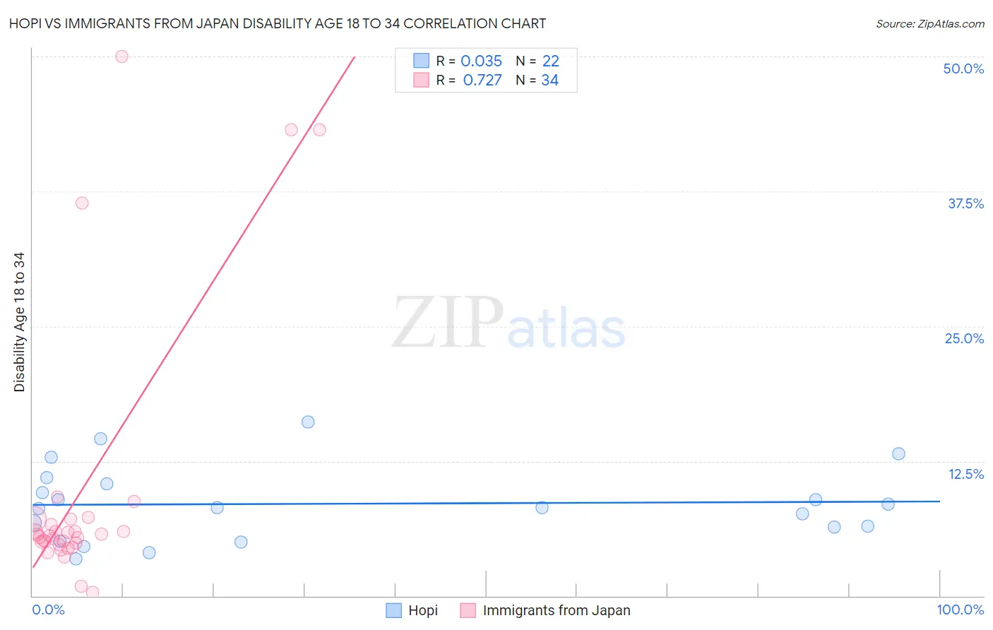 Hopi vs Immigrants from Japan Disability Age 18 to 34