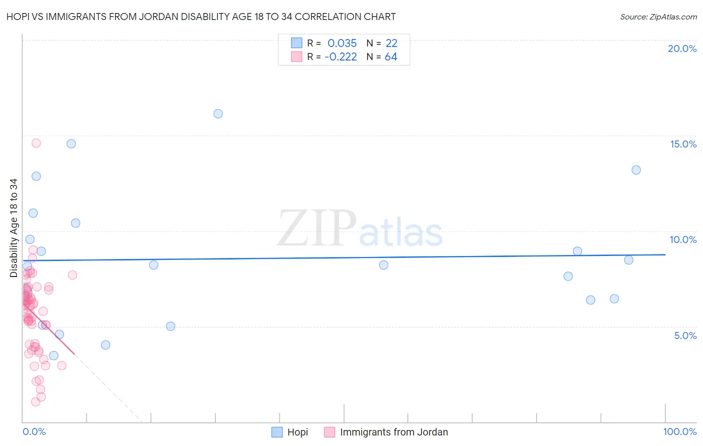 Hopi vs Immigrants from Jordan Disability Age 18 to 34