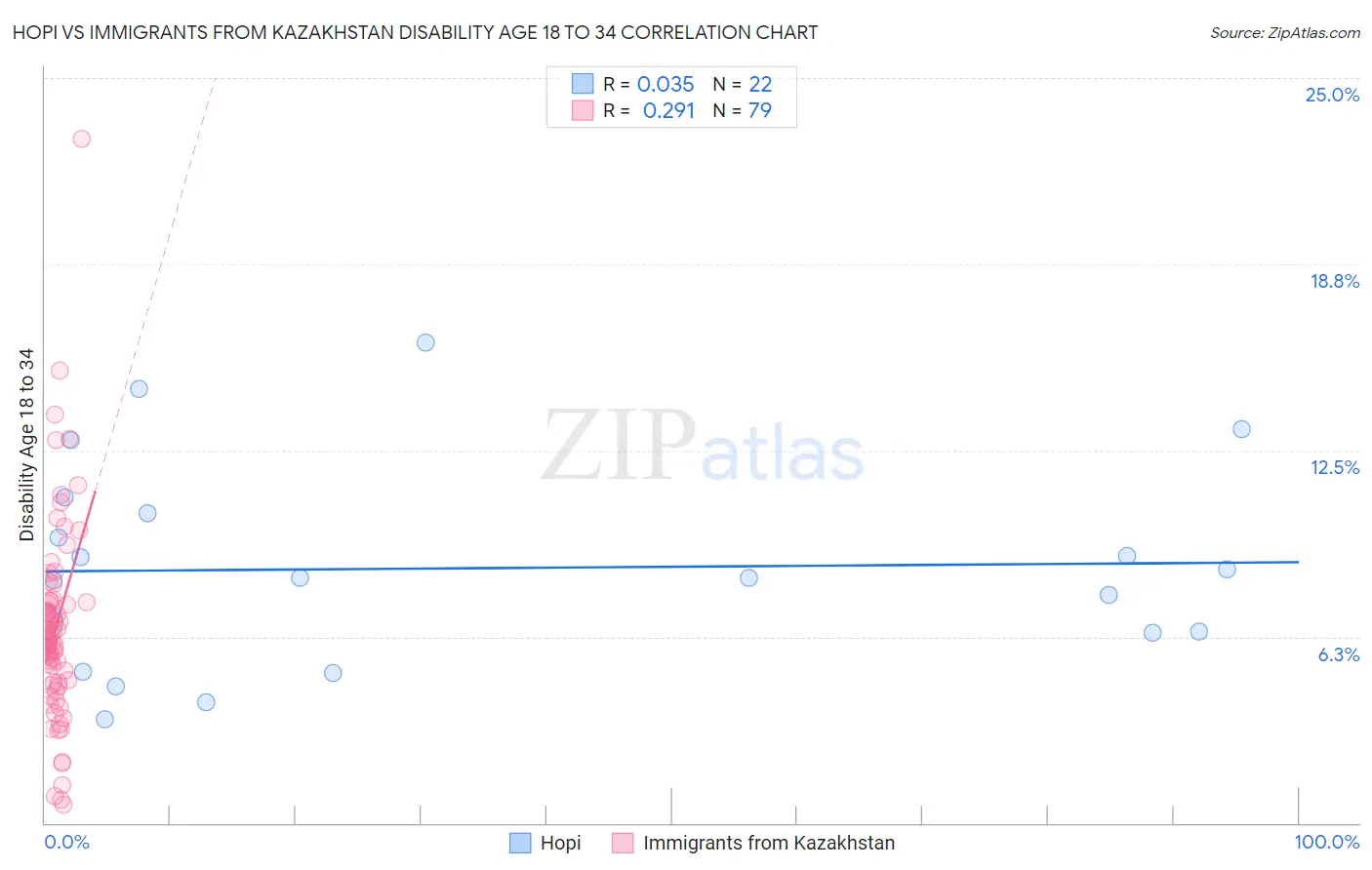 Hopi vs Immigrants from Kazakhstan Disability Age 18 to 34