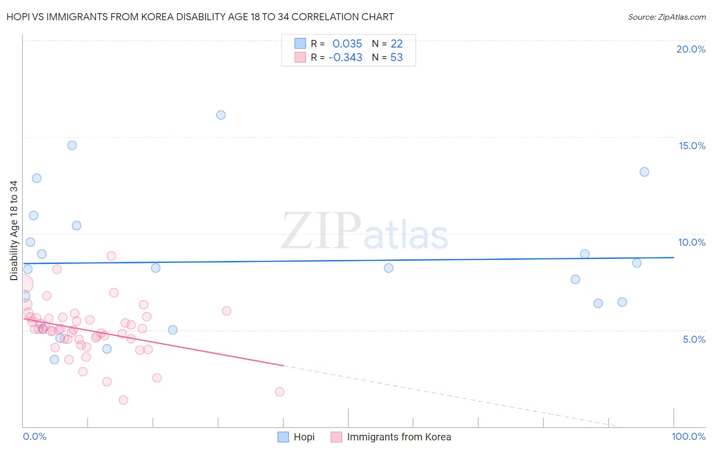 Hopi vs Immigrants from Korea Disability Age 18 to 34