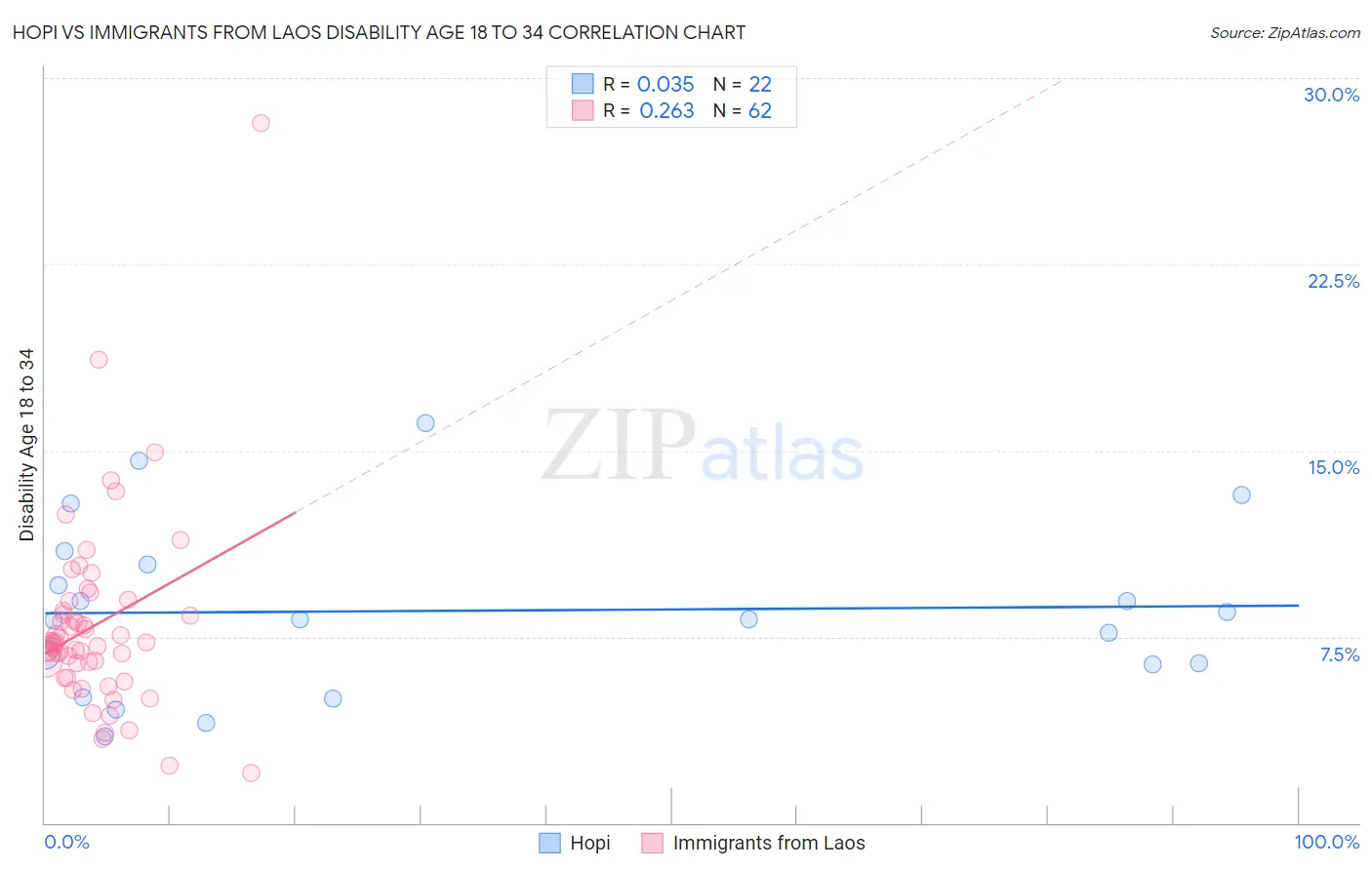 Hopi vs Immigrants from Laos Disability Age 18 to 34