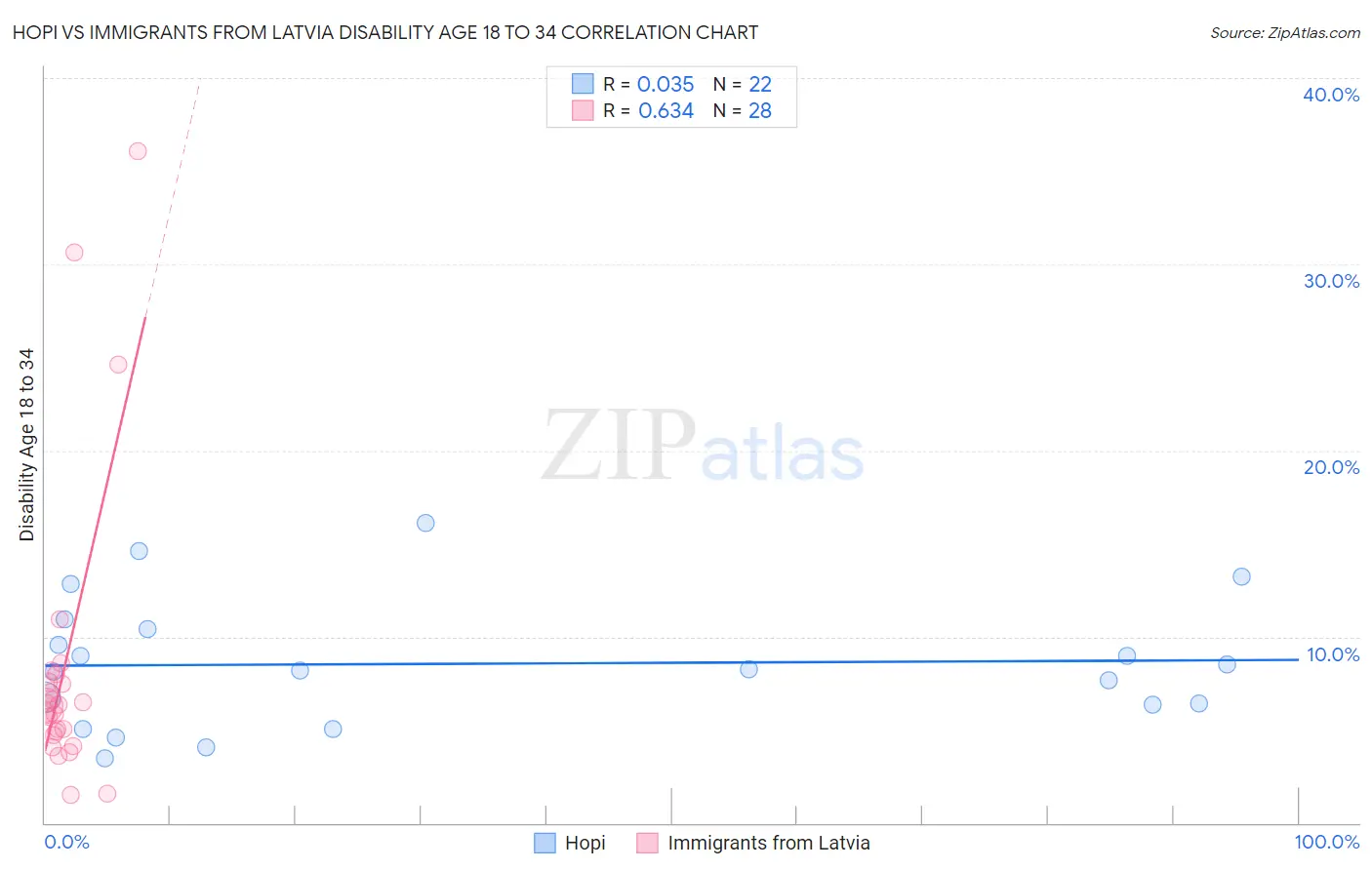 Hopi vs Immigrants from Latvia Disability Age 18 to 34